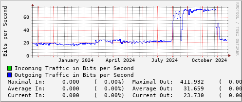 yearly-graph