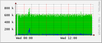 phy-rt-1002_vl3010 Traffic Graph