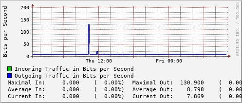 daily-graph