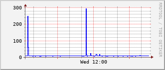phy-rt-1002_vl3024 Traffic Graph