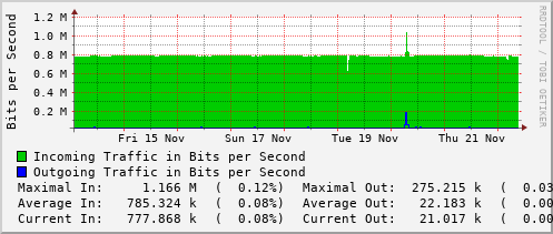 weekly-graph