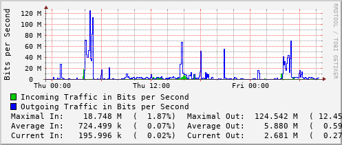 daily-graph