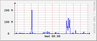 phy-rt-1002_vl4 Traffic Graph
