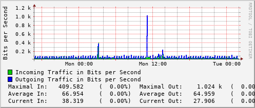 daily-graph