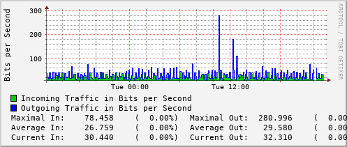 daily-graph