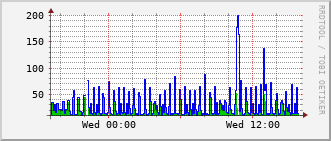 phy-rt-1002_vl401 Traffic Graph