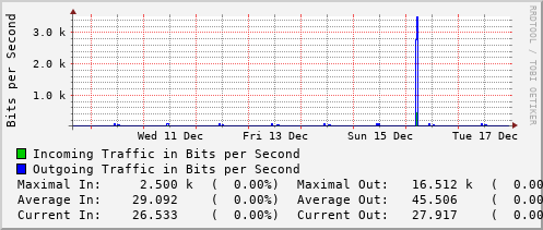 weekly-graph