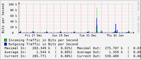 weekly-graph