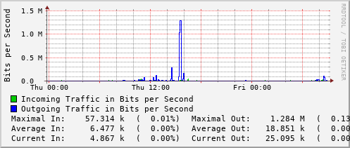 daily-graph