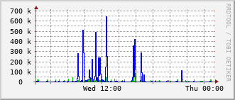 phy-rt-1002_vl424 Traffic Graph