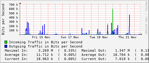 weekly-graph