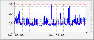 phy-rt-1002_vl427 Traffic Graph