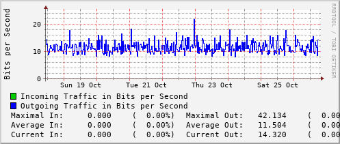 weekly-graph