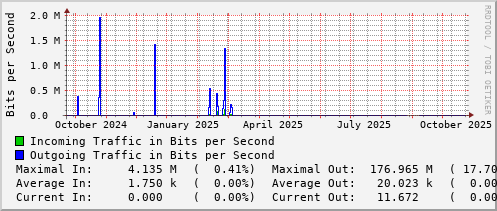 yearly-graph