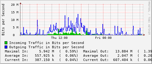 daily-graph