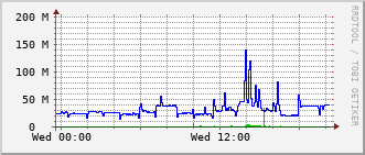 phy-rt-1002_vl428 Traffic Graph