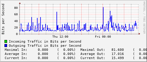 daily-graph