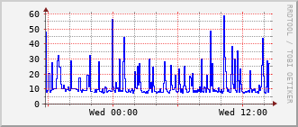 phy-rt-1002_vl430 Traffic Graph