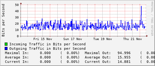 weekly-graph