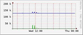 phy-rt-1002_vl432 Traffic Graph