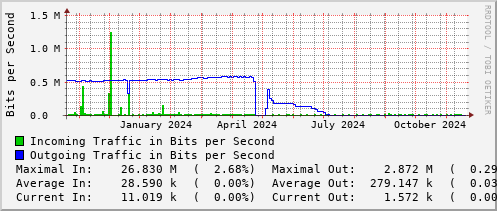 yearly-graph