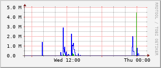 phy-rt-1002_vl433 Traffic Graph