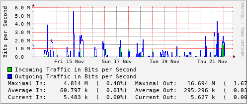 weekly-graph