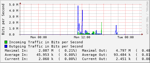 daily-graph