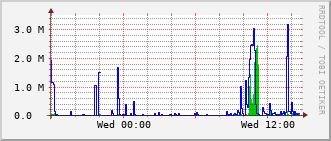 phy-rt-1002_vl438 Traffic Graph