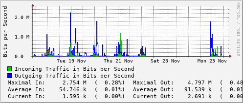 weekly-graph