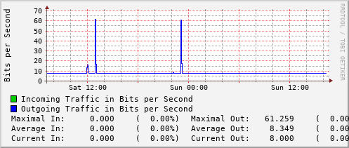 daily-graph