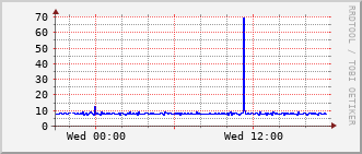 phy-rt-1002_vl439 Traffic Graph