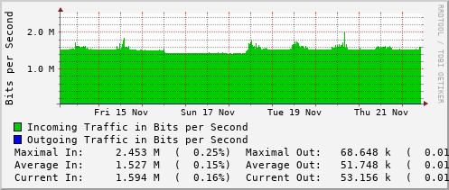 weekly-graph