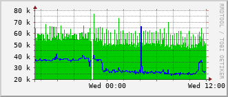 phy-rt-1002_vl444 Traffic Graph