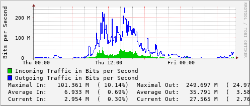 daily-graph