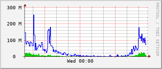 phy-rt-1002_vl460 Traffic Graph