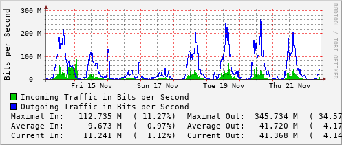 weekly-graph