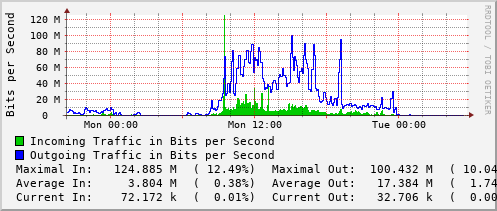 daily-graph