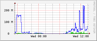 phy-rt-1002_vl463 Traffic Graph