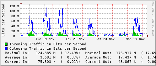 weekly-graph