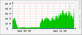phy-rt-1002_vl474 Traffic Graph