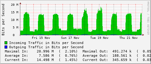 weekly-graph