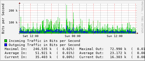 daily-graph