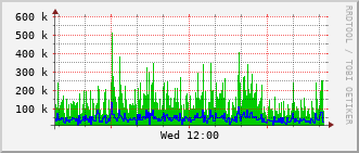 phy-rt-1002_vl482 Traffic Graph