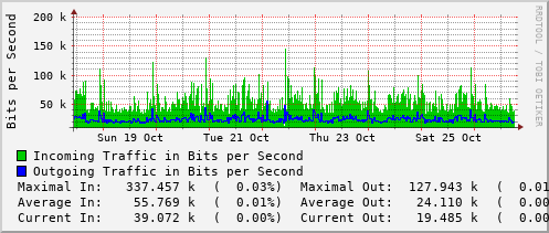 weekly-graph