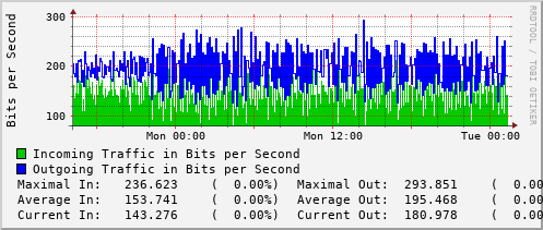 daily-graph