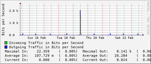 weekly-graph