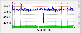 phy-rt-1002_vl506 Traffic Graph