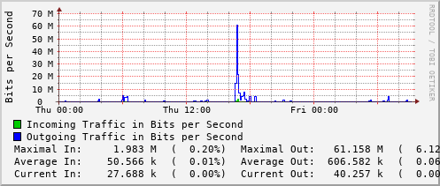 daily-graph