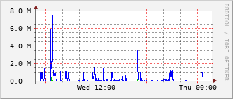 phy-rt-1002_vl541 Traffic Graph